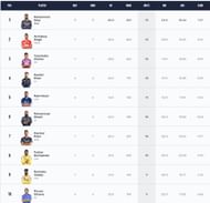 Mohammed Siraj and Arshdeep Singh are tied with 13 wickets each